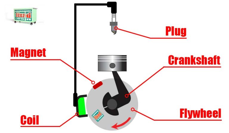 How Small Engine Ignition System Works | Lawnmowerfixed